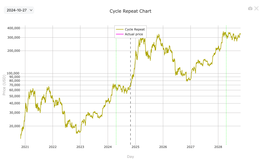 周期重复图表 Chart Screenshot