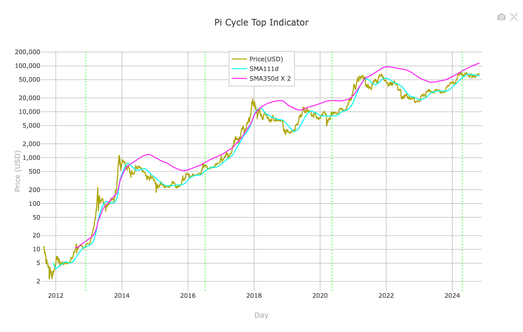 Pi-Cycle Top 指标 Chart Screenshot